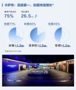 卡萨帝以AI夯实增长根基，逆势向上再居高端TOP1